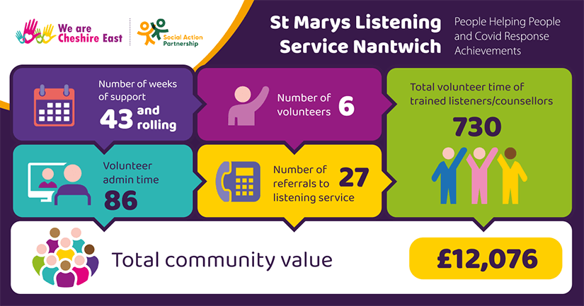 St Marys Listening Service Nantwich